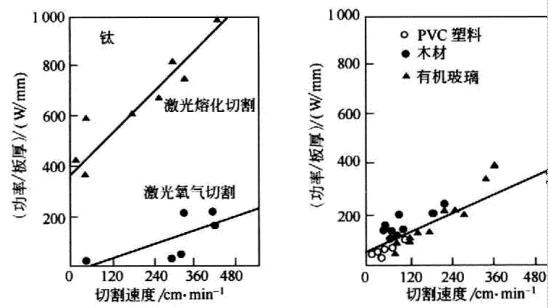 激光切割機功率設(shè)置